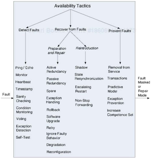 availability-tactics