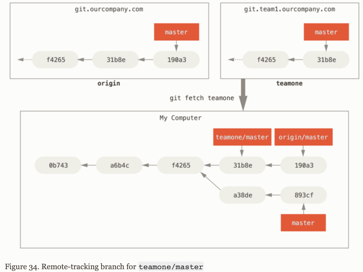git-remote-branch-model