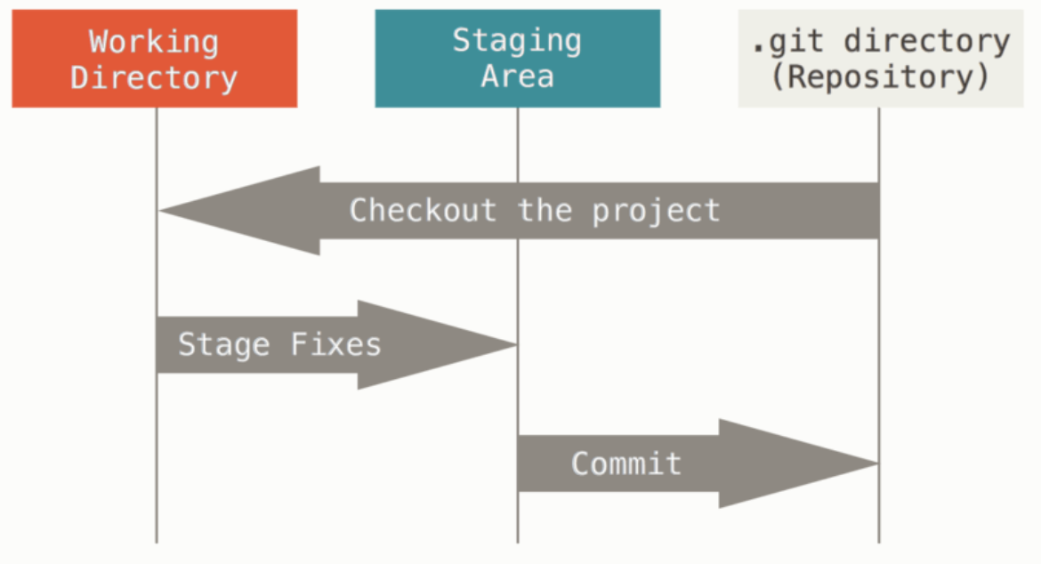 git-three-state