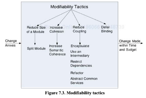 modifiability-tactics
